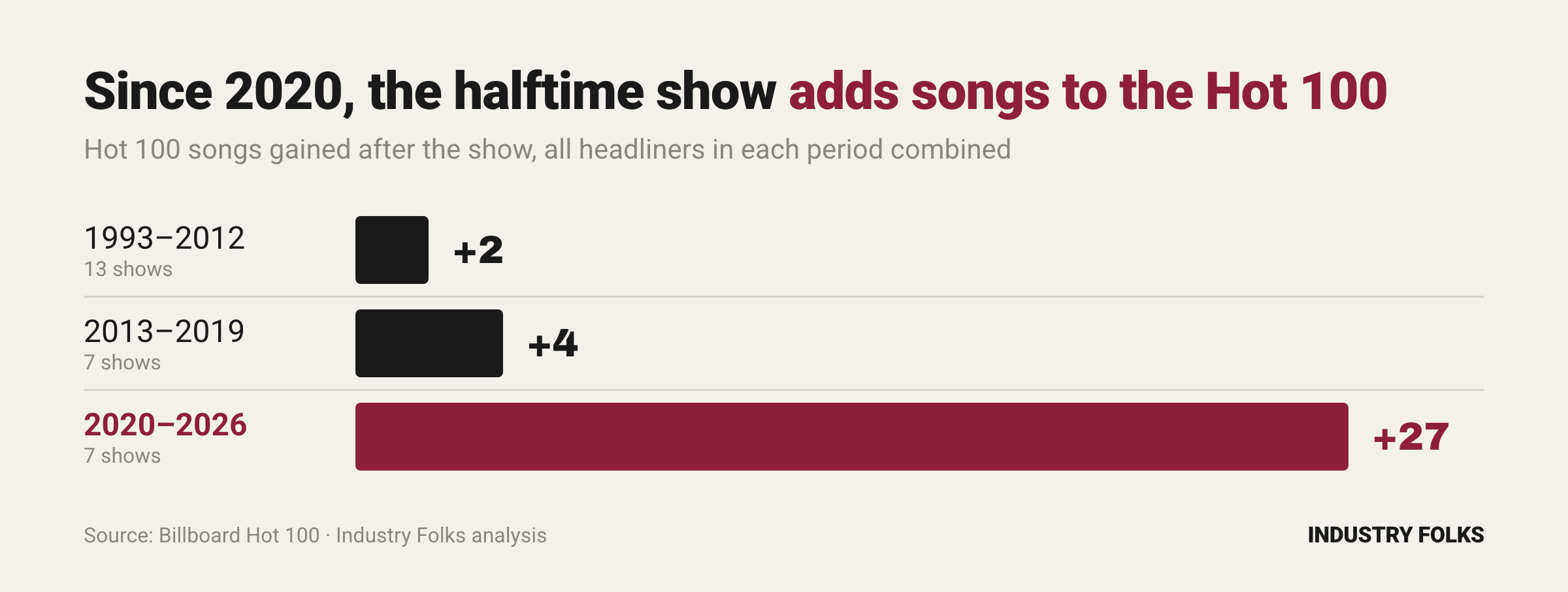 Does the Super Bowl halftime show move the Hot 100?
