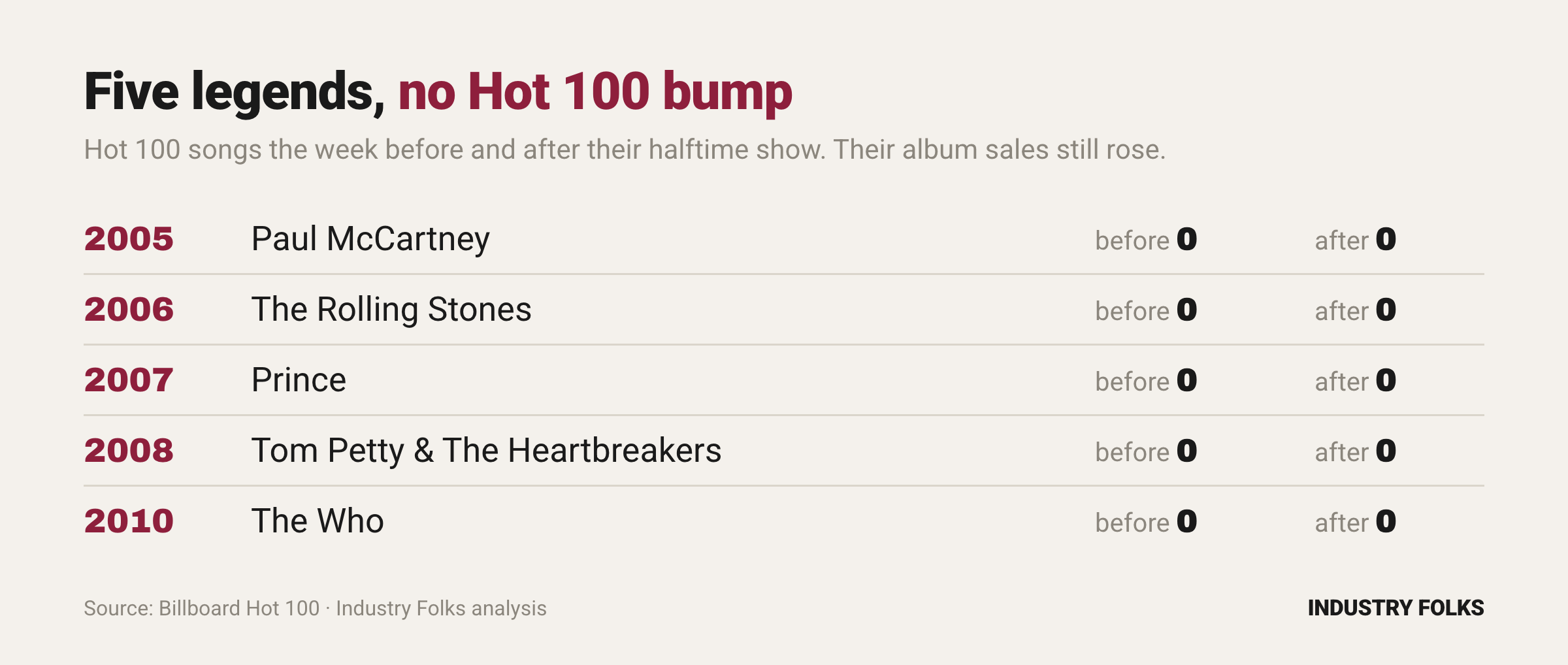 Does the Super Bowl halftime show move the Hot 100?
