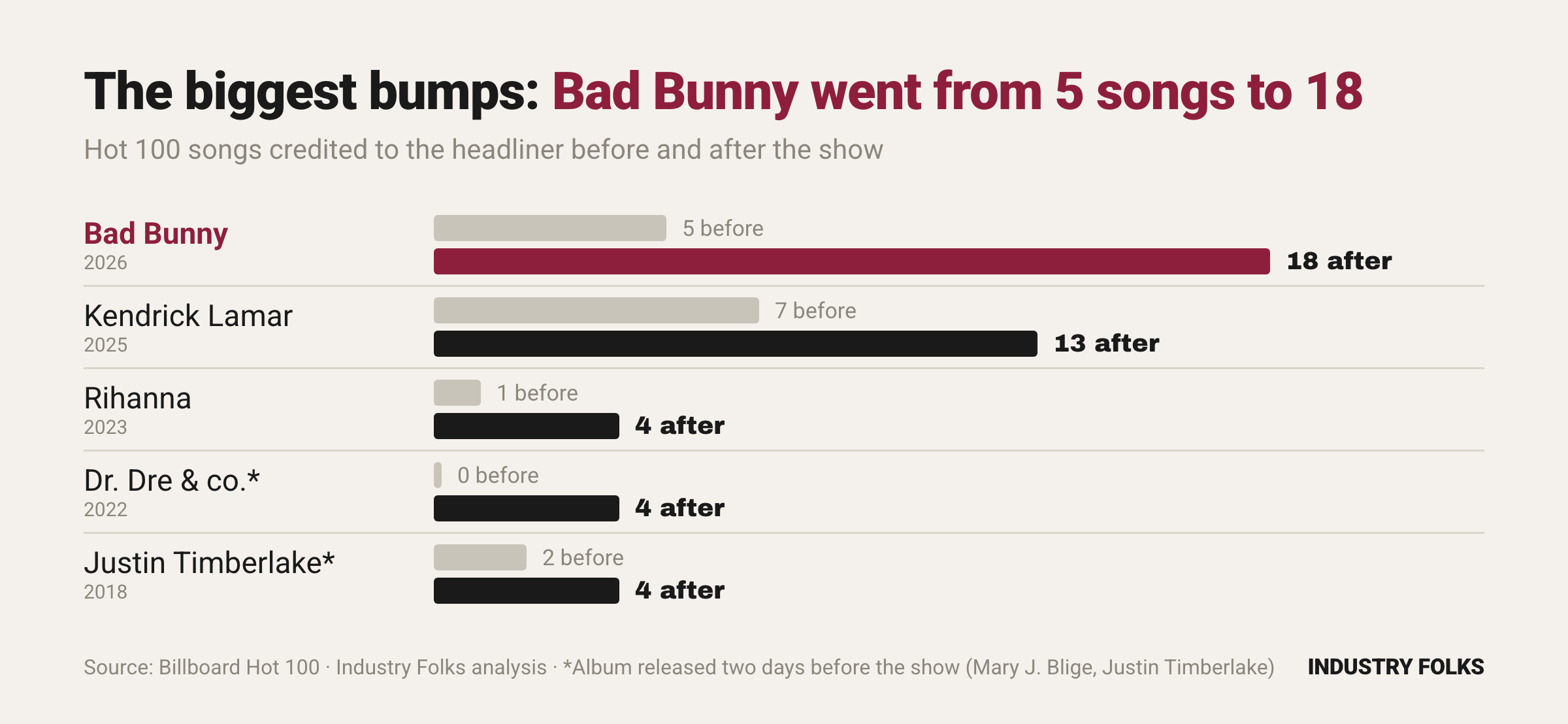 Does the Super Bowl halftime show move the Hot 100?