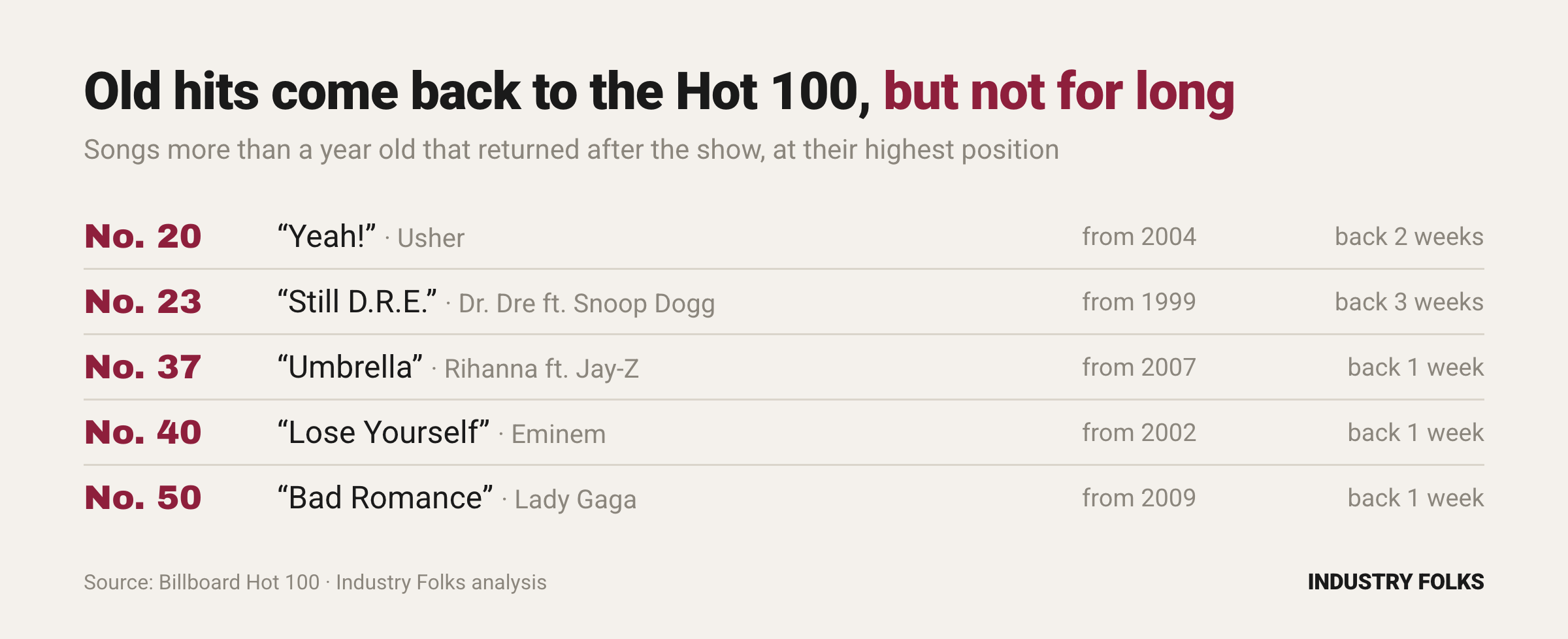 Does the Super Bowl halftime show move the Hot 100?
