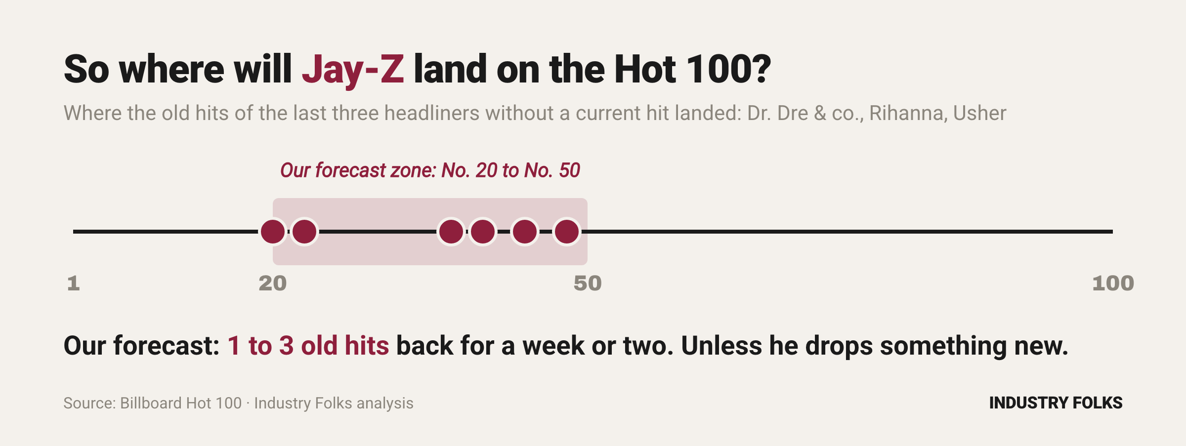 Does the Super Bowl halftime show move the Hot 100?